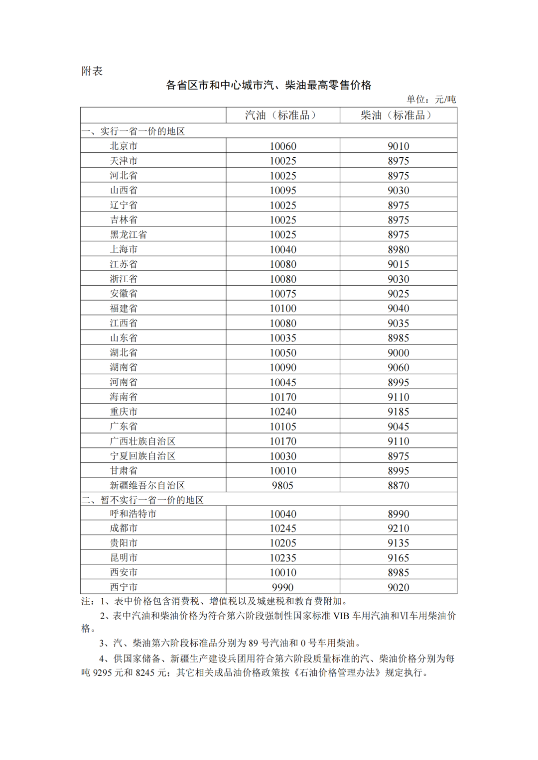 各省區(qū)市中心城市汽、柴油最高零售價(jià)格